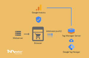 GA4 via GTM Server Side Tracking